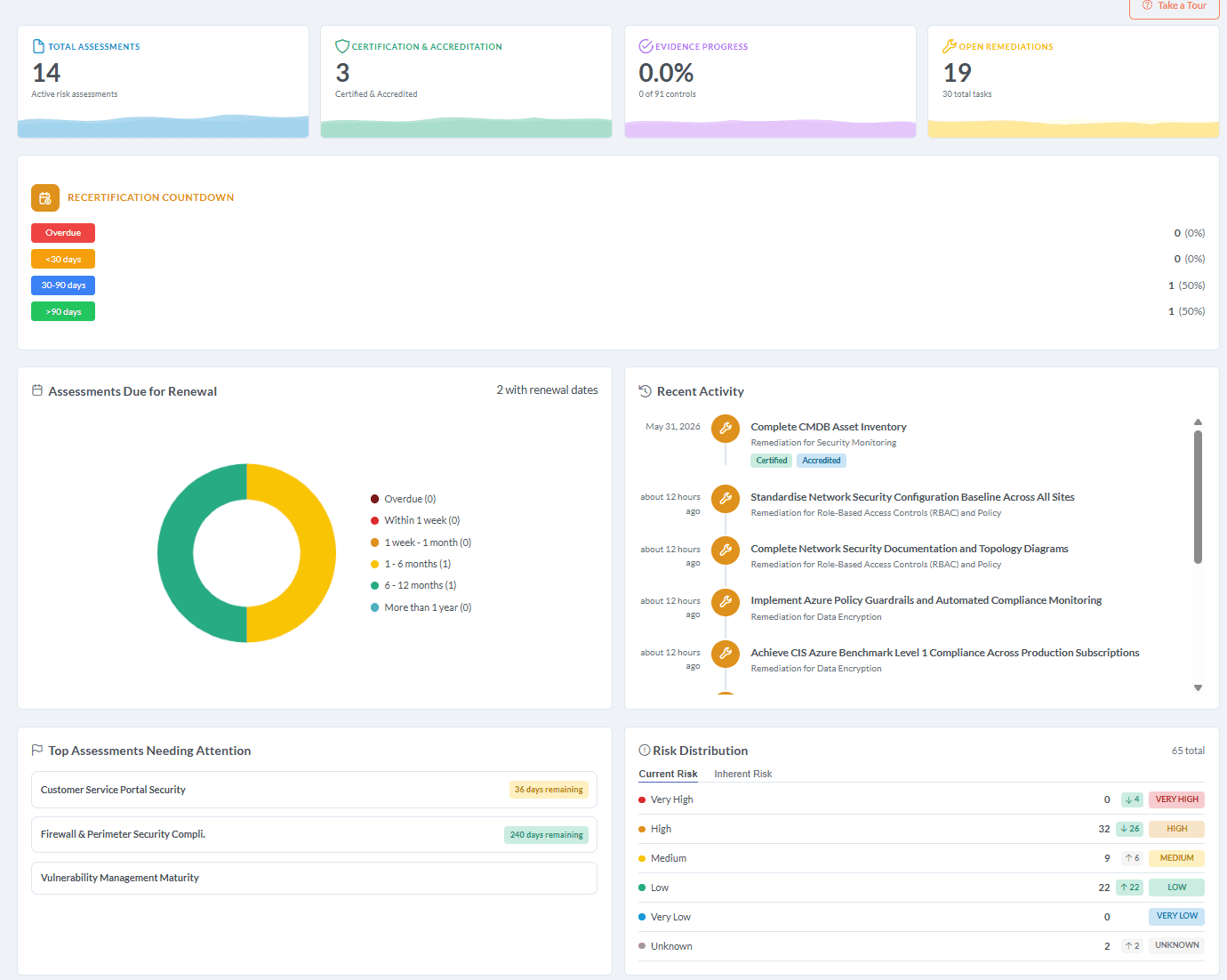 Speculo dashboard showing total assessments, certification and accreditation status, evidence progress and open remediations, a recertification countdown, an assessments-due-for-renewal donut, a recent activity feed, and current risk distribution by severity.
